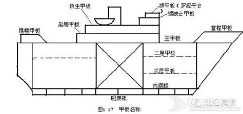 船頭船尾怎麼分|【科普】船舶部位划分与舱室名称